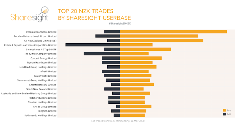 Top20 NZX trades 23rd March 2020