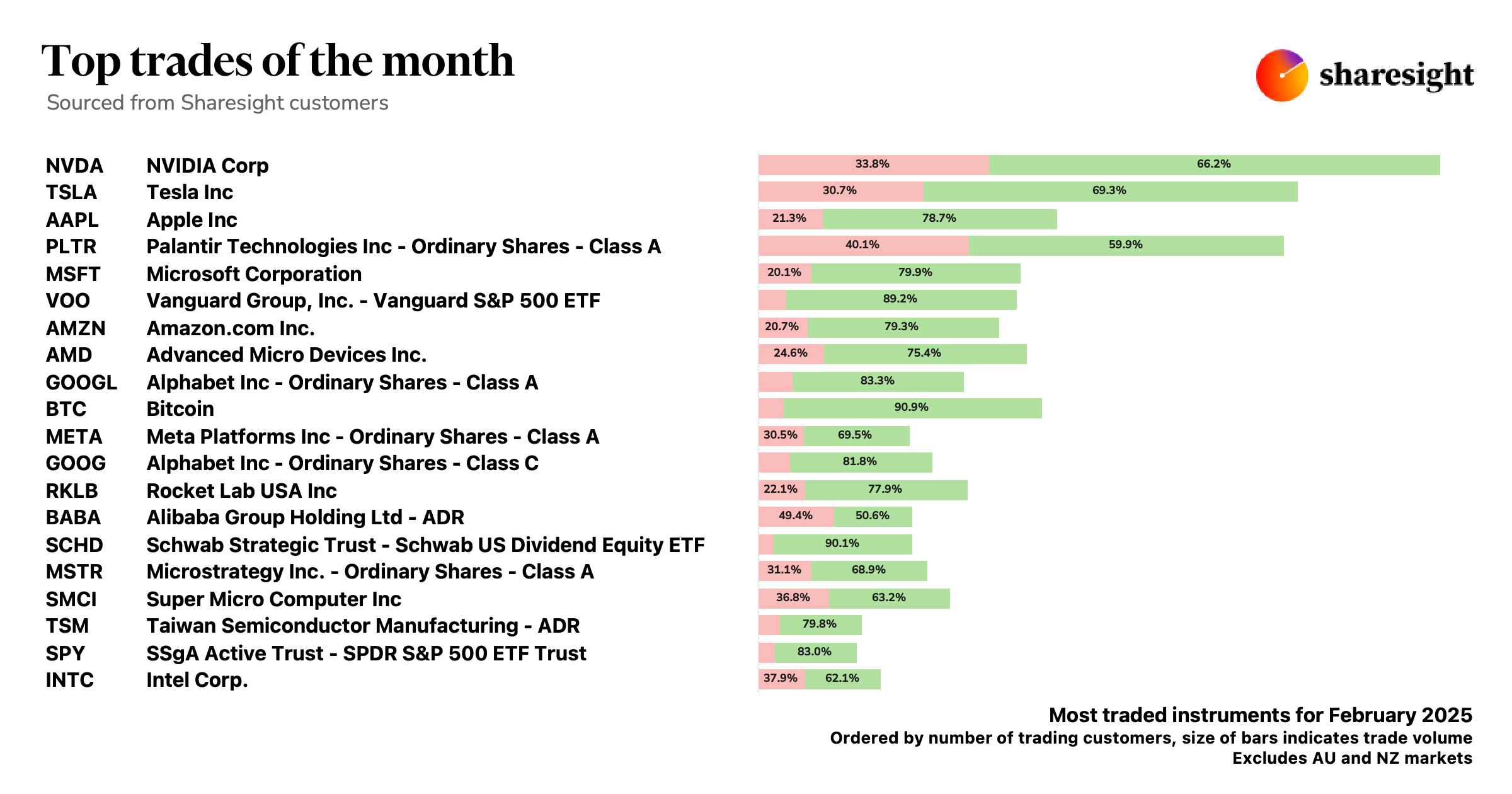 Top 20 Global dashboard excluding AUNZ markets 1