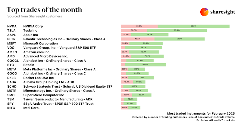 Top 20 Global dashboard excluding AUNZ markets 1