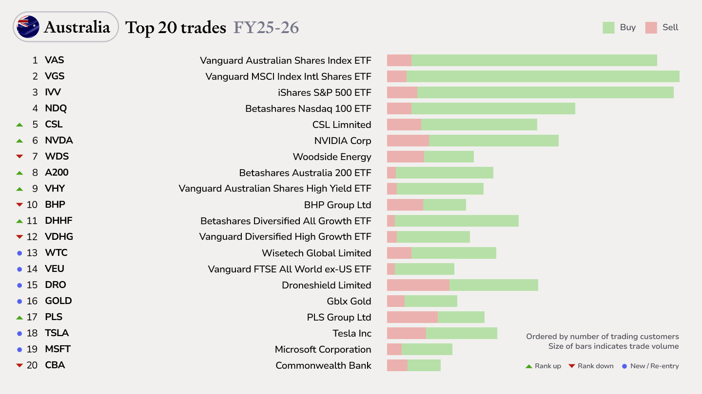 Australian top trades FY25-26