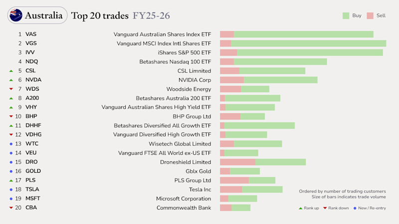 Australian top trades FY25-26