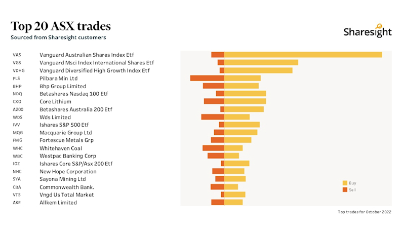 Top20 ASX monthly October22