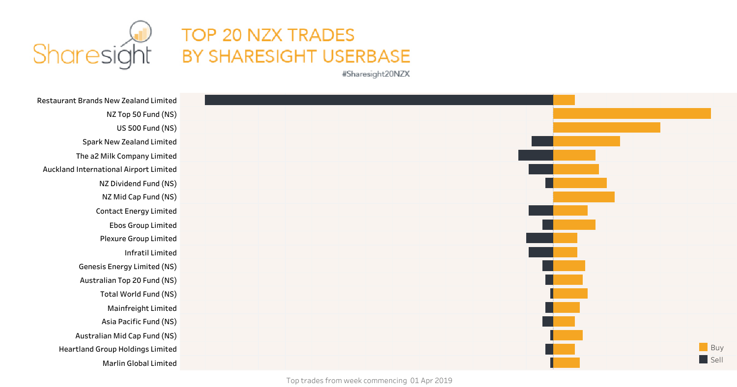 Top 20 NZX trades April 2019