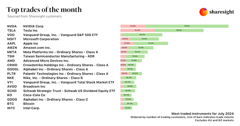 Top 20 global trades Jul24