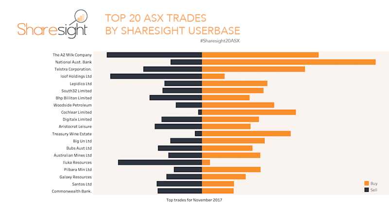 Top 20 trades on the ASX November 2017 Sharesight20ASX