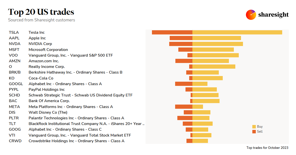 Top 20 US trades monthly Oct23