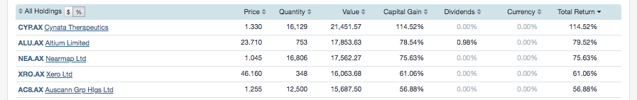 Stock Picking Competition Best 5 Performers