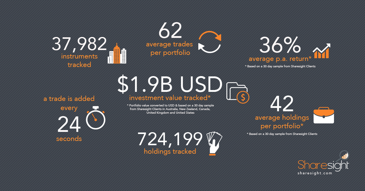 Sharesight infographic - 10 year anniversary numbers