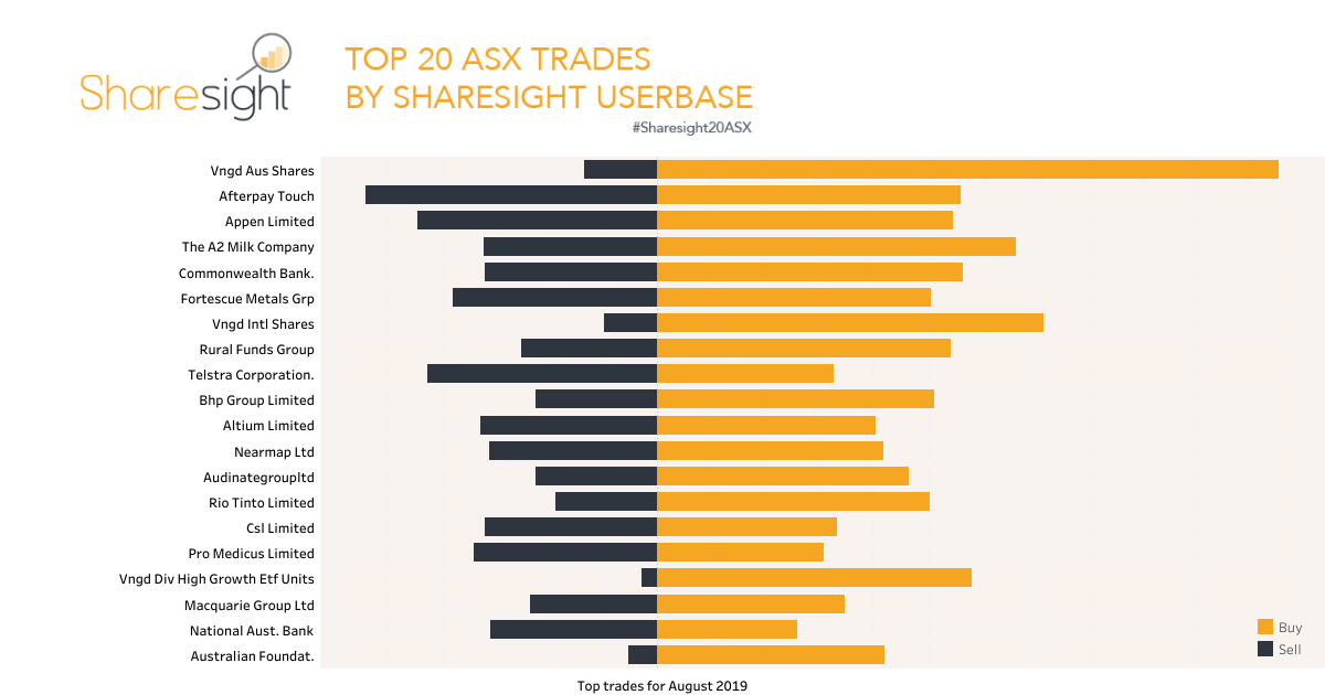Top20 ASX trades August 2019