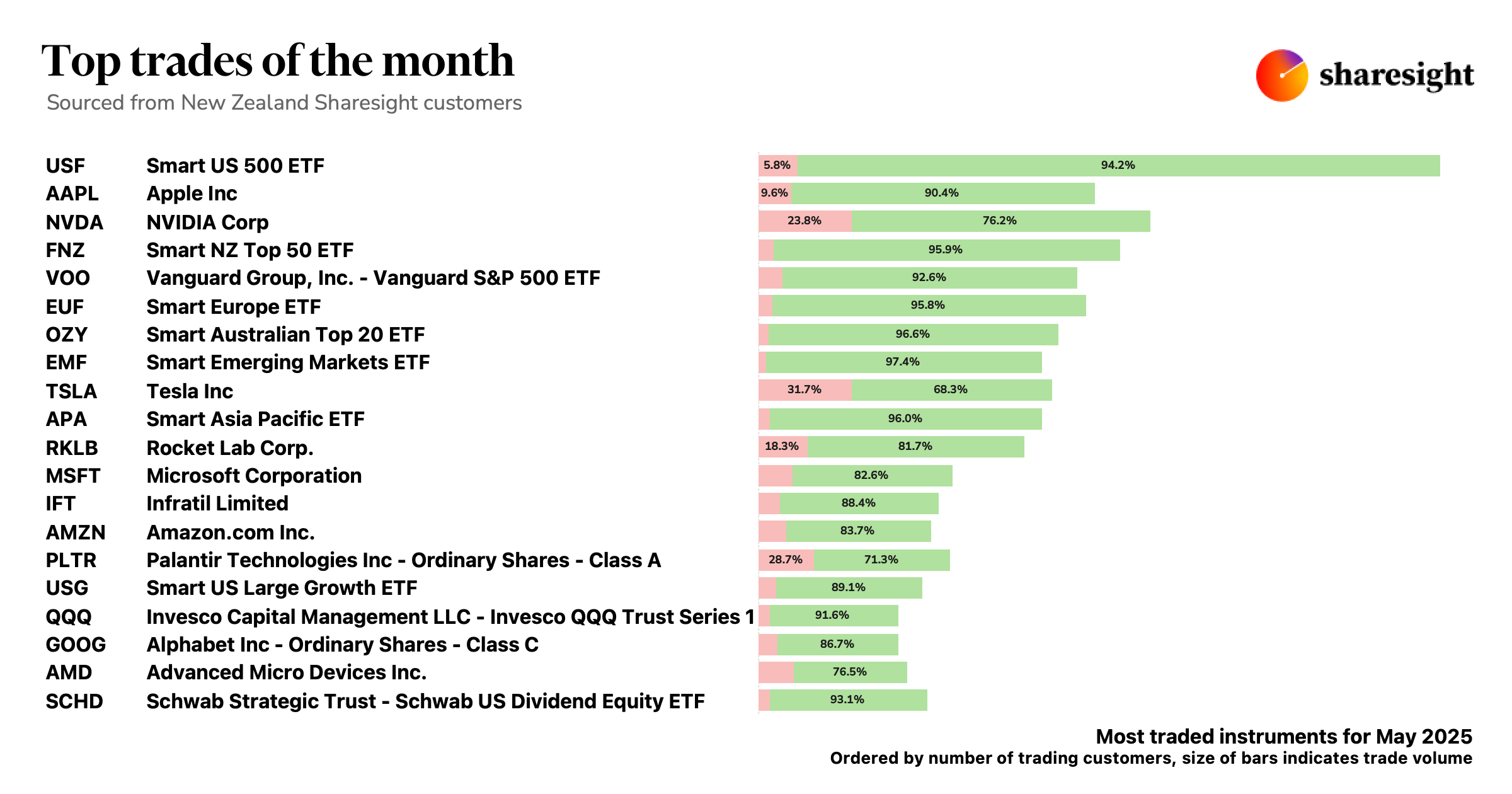Top 20 NZ trades May25