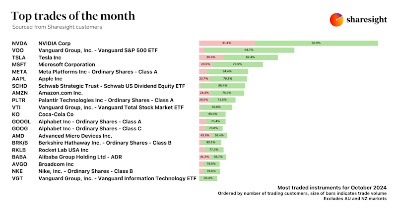 Top 20 trades Global Oct24