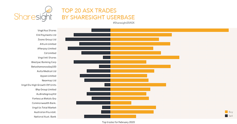 Top20 ASX trades February 2020