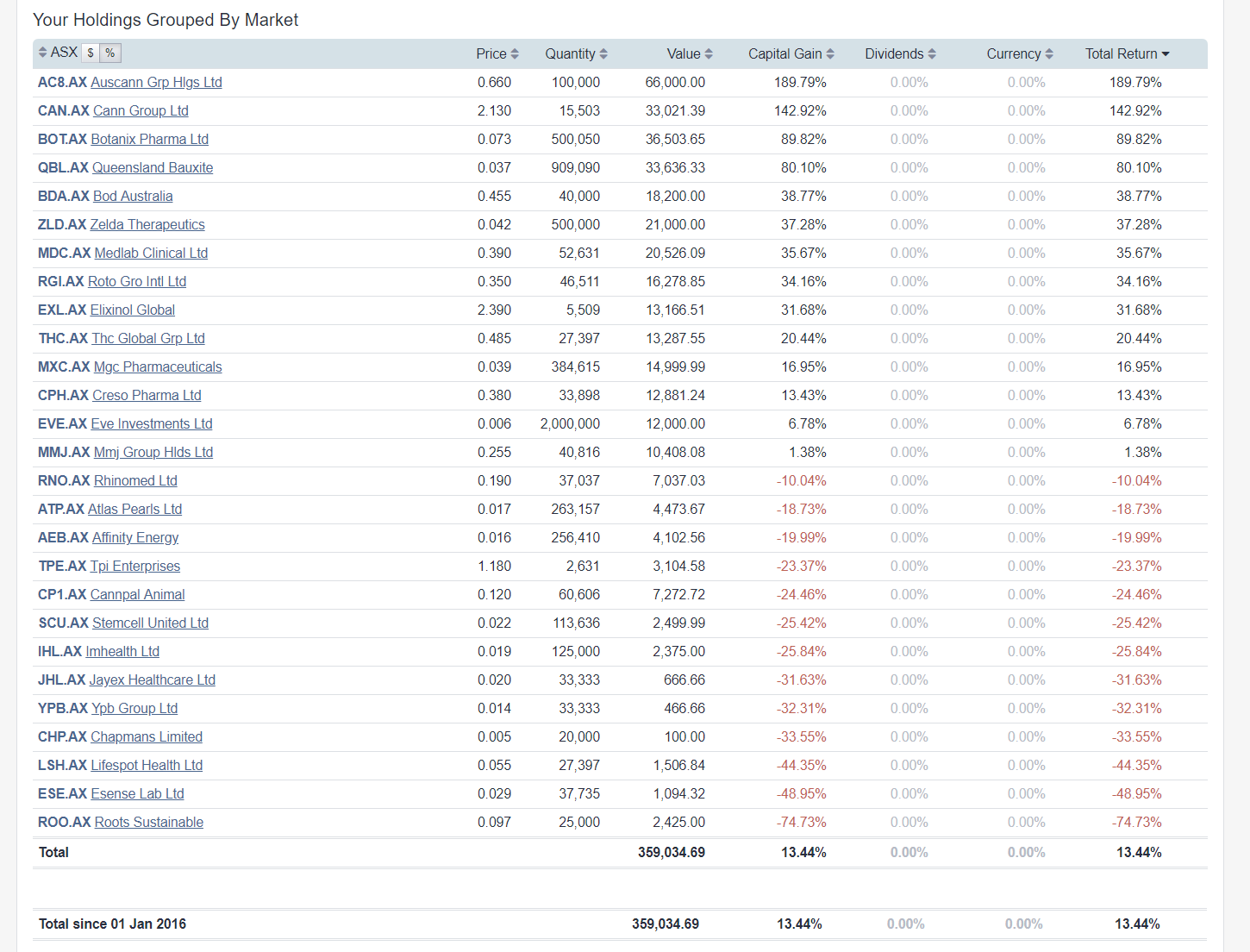 Australian weed stock performance