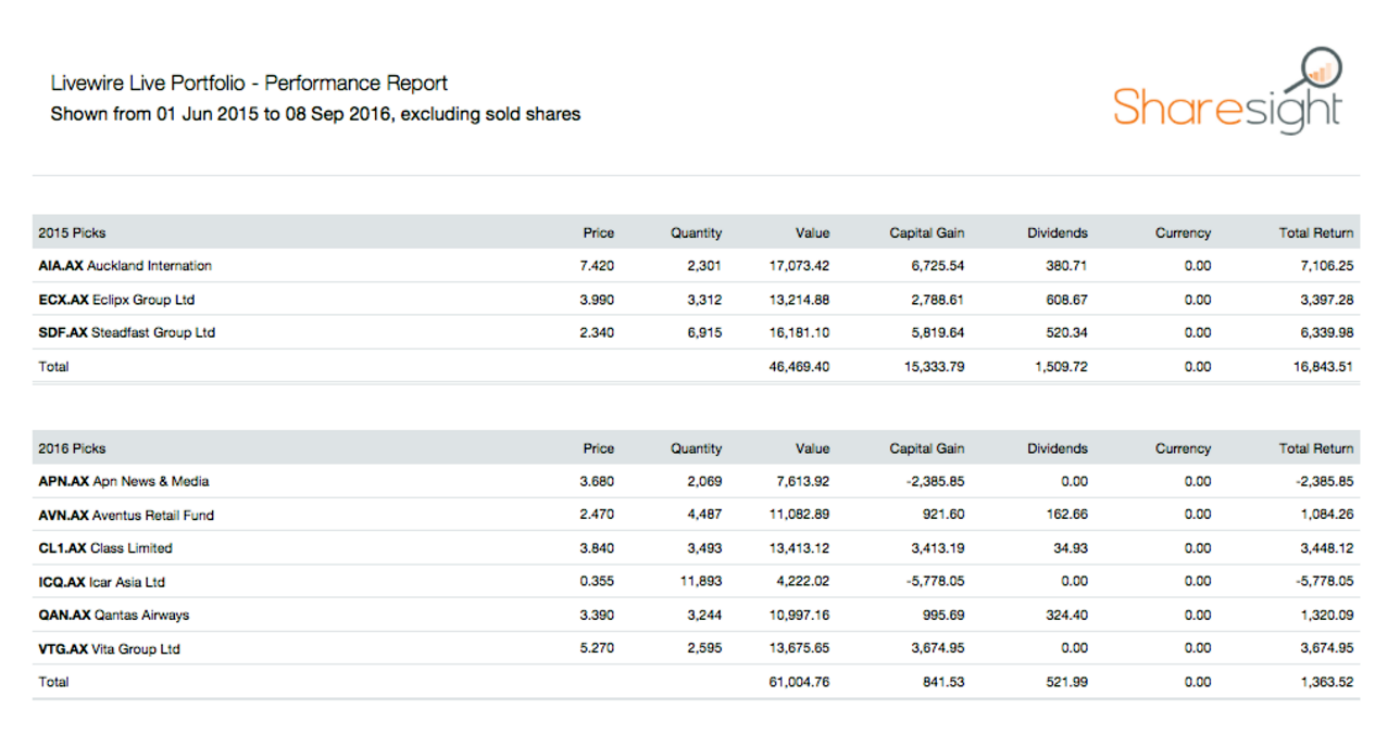 Livewire Live Portfolio 2016/09 - performance