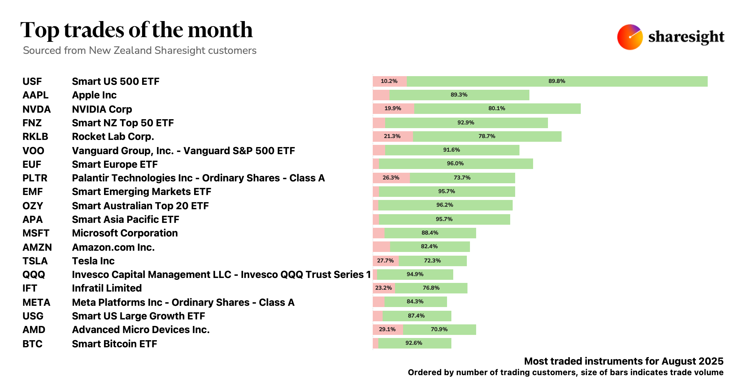 Top 20 NZ dashboard 2