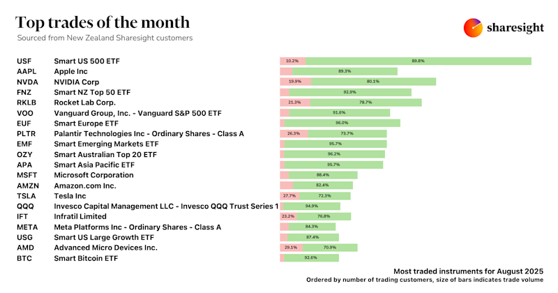 Top 20 NZ dashboard 2