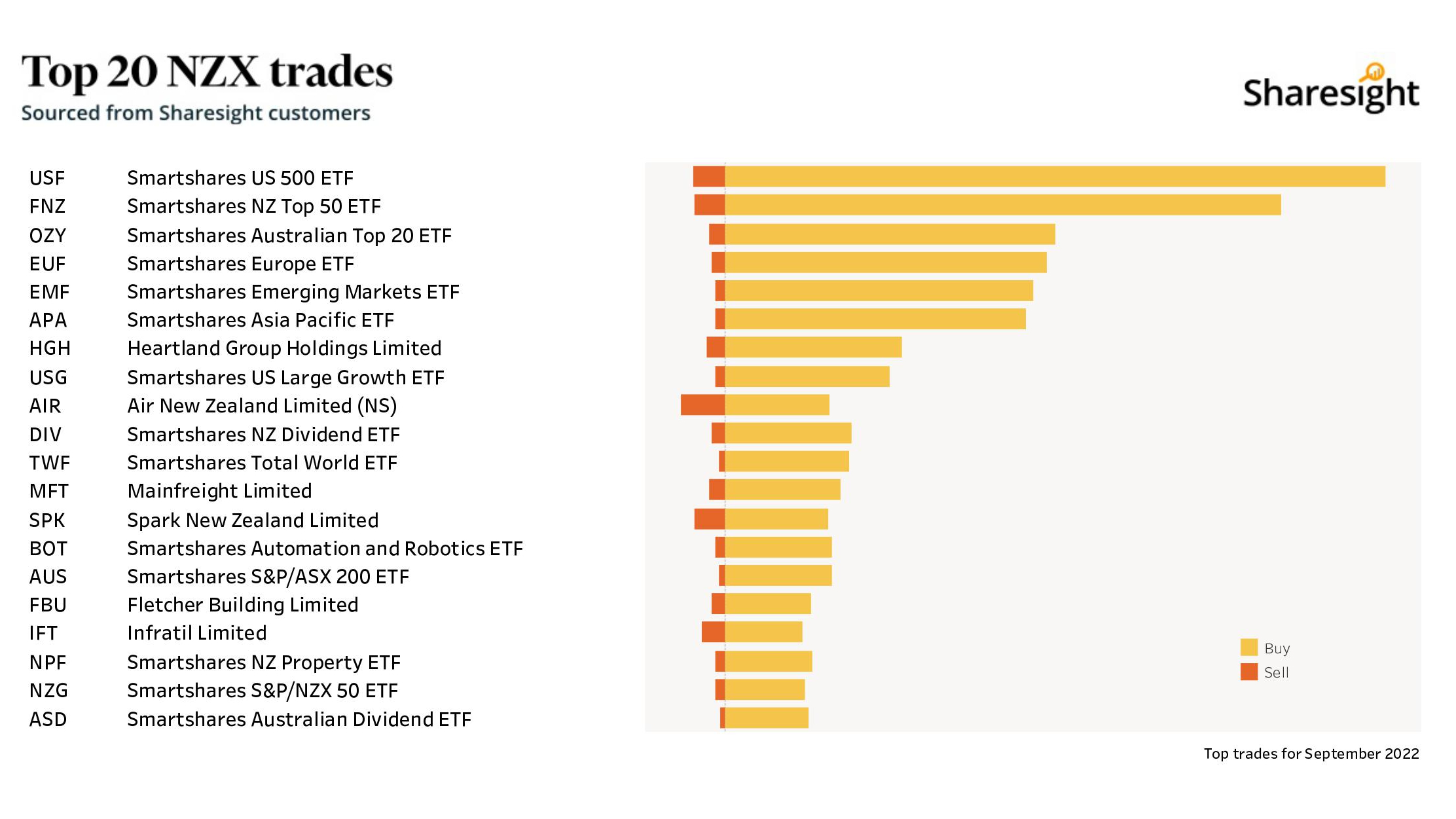 Top20 NZX monthly Sep22
