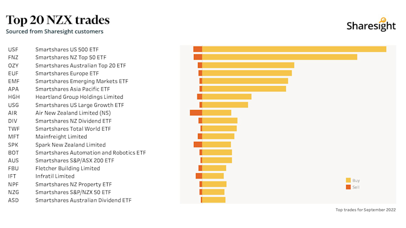 Top20 NZX monthly Sep22