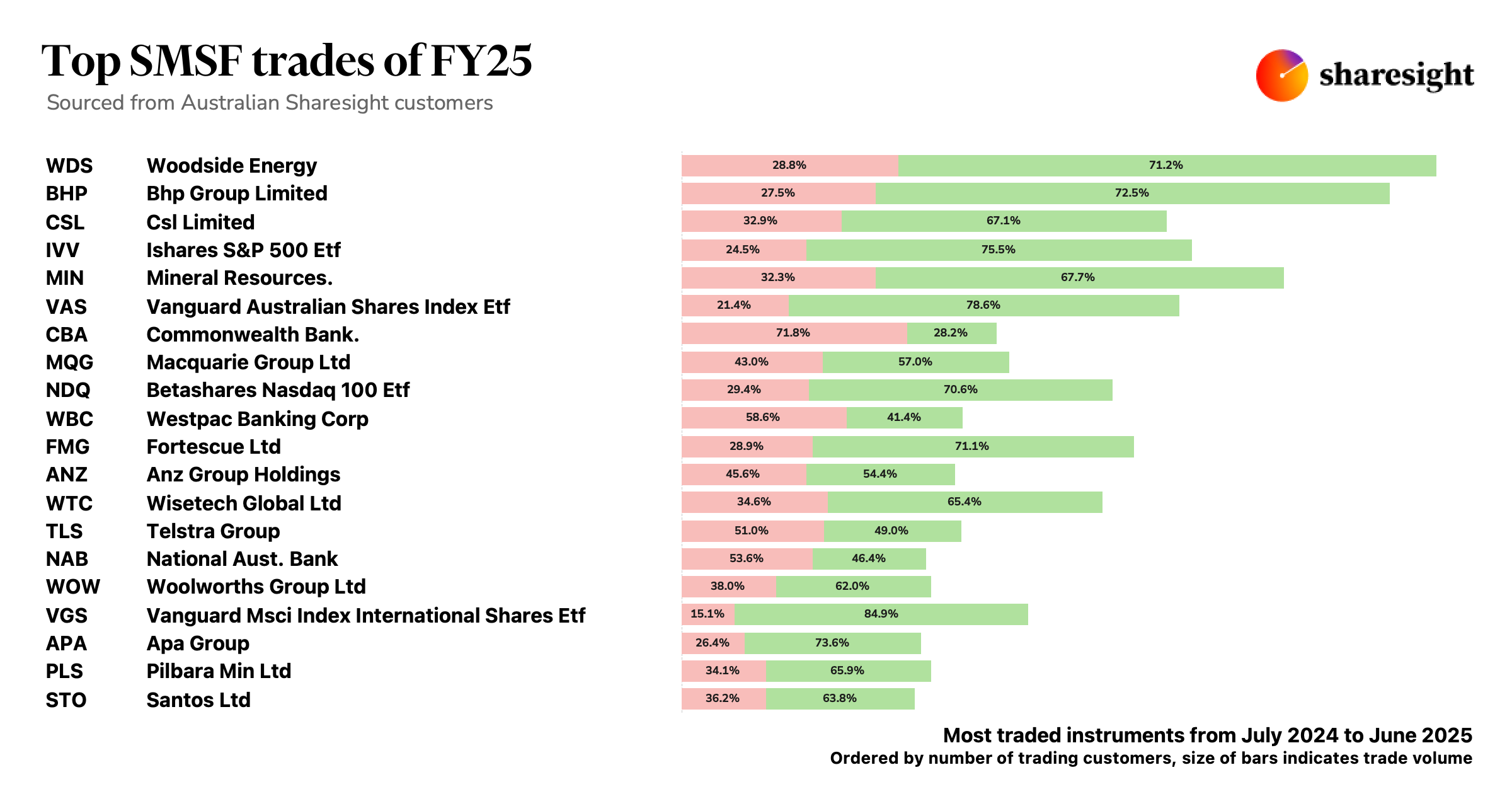 Top 20 SMSF trades of FY25
