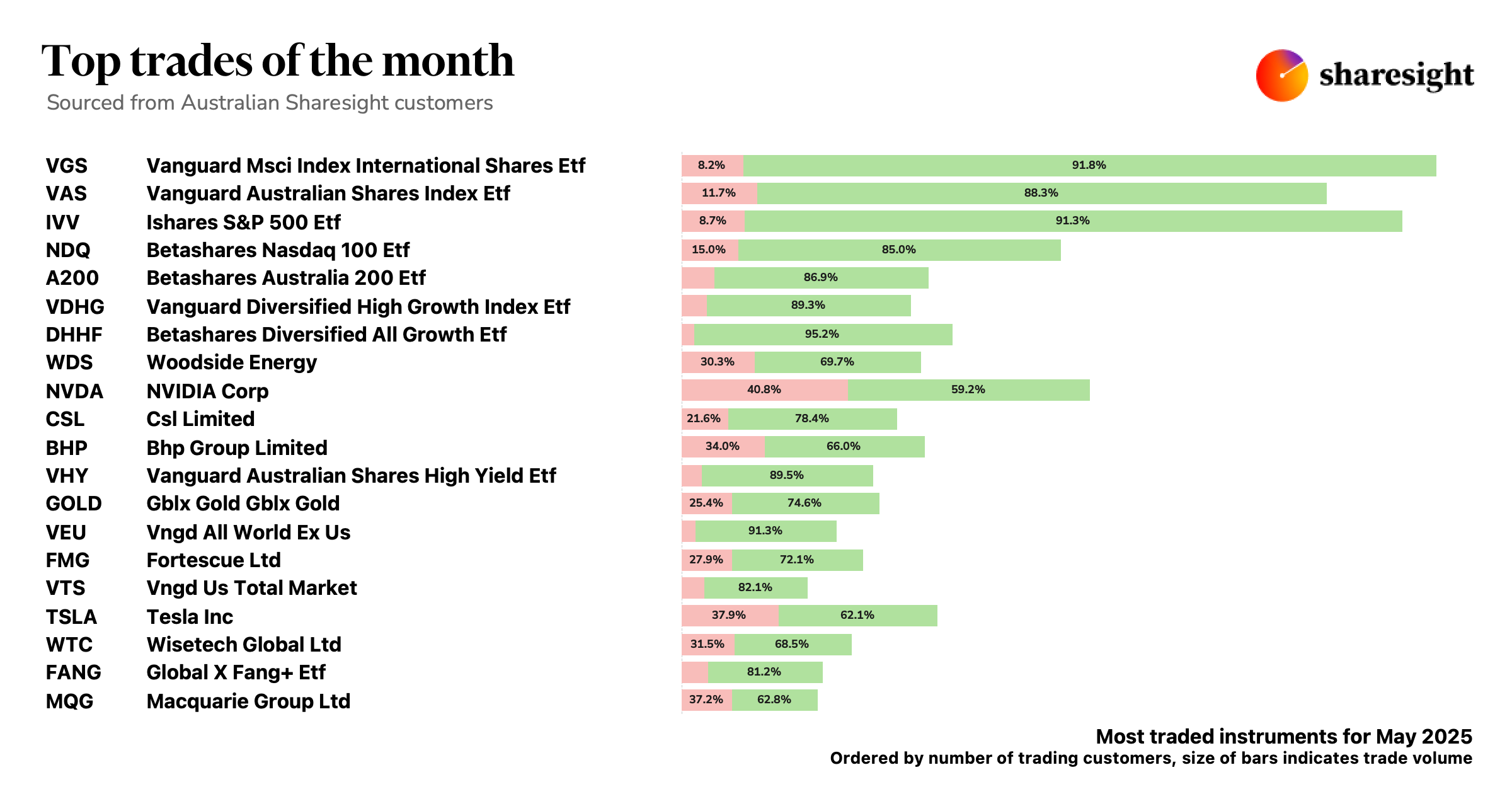 Top 20 AU trades May25