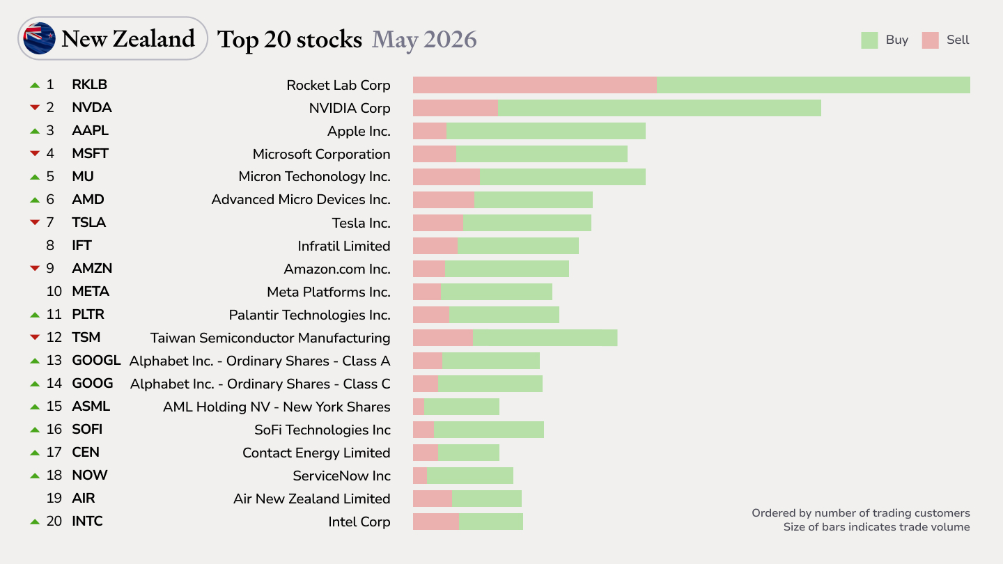 NZ top stocks May26