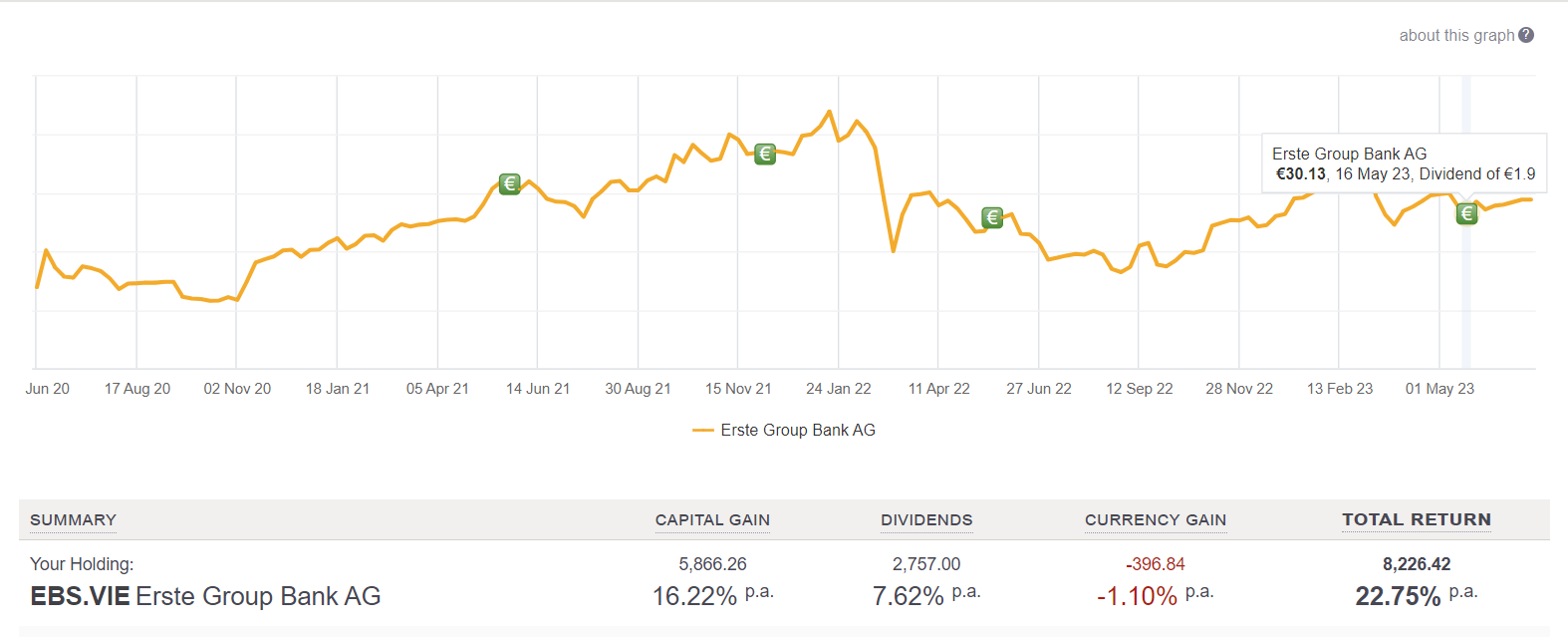 Vienna Stock Exchange dividend stock