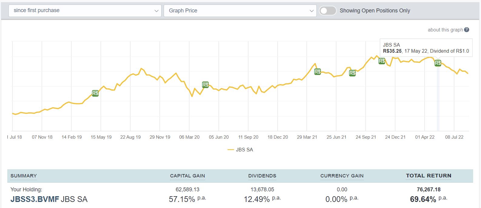 Bovespa dividend stock
