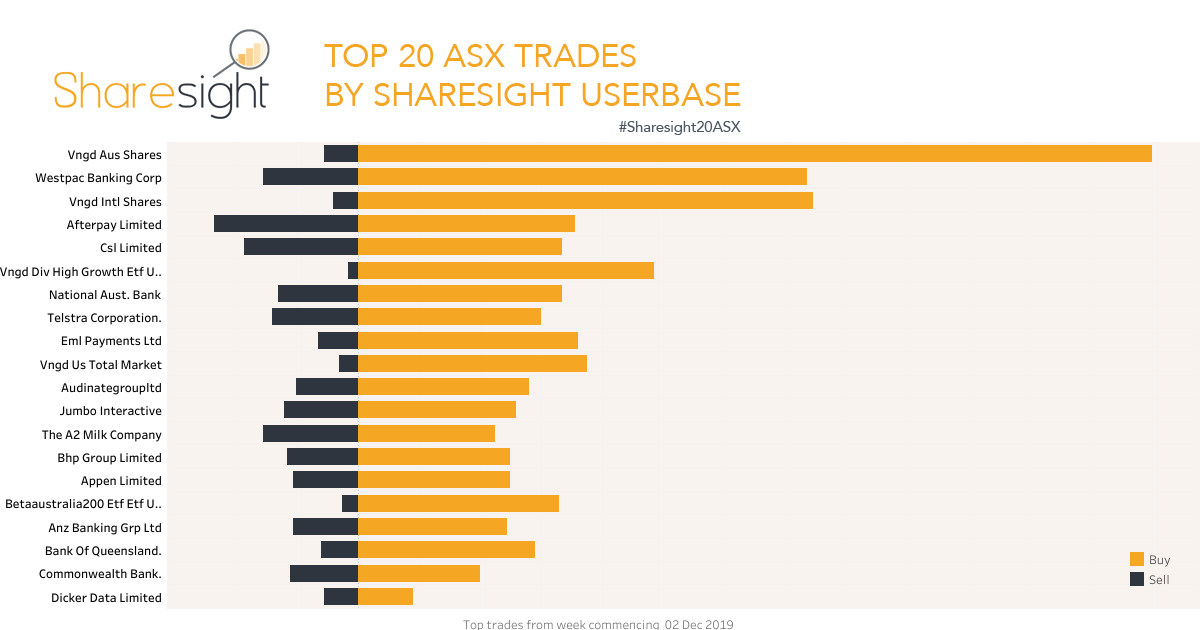 Top20 ASX trades Dec 9th