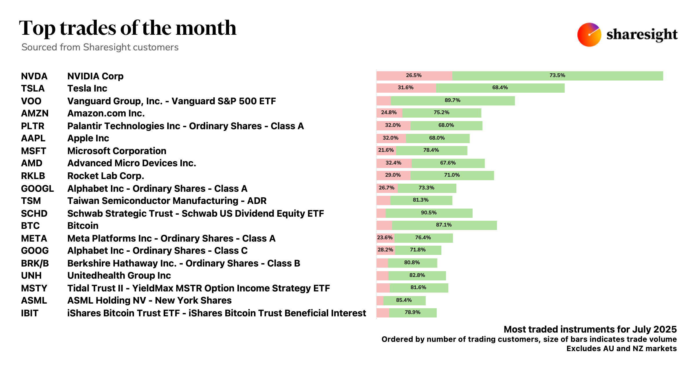 Top 20 Global dashboard excluding AUNZ markets 4