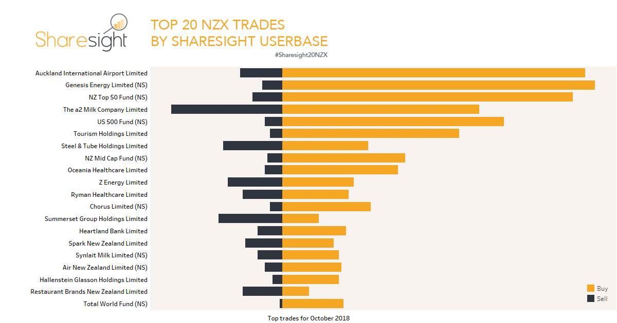 Top20 NZX October 2018