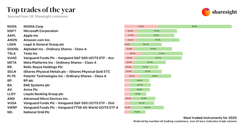 Top trades of the year 2025 UK