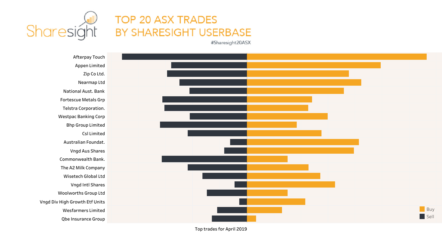 Top 20 ASX trades April 2019