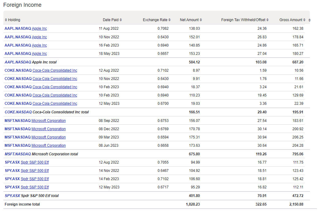 Australian taxable income report foreign income
