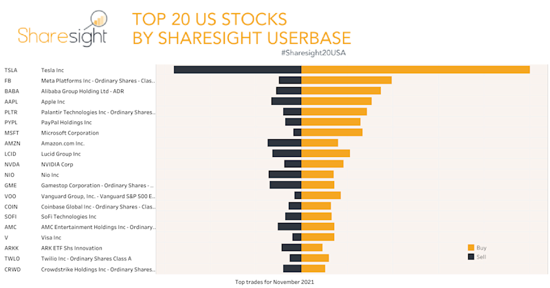 Top 20 NASDAQ + NYSE+AMEX month Nov21