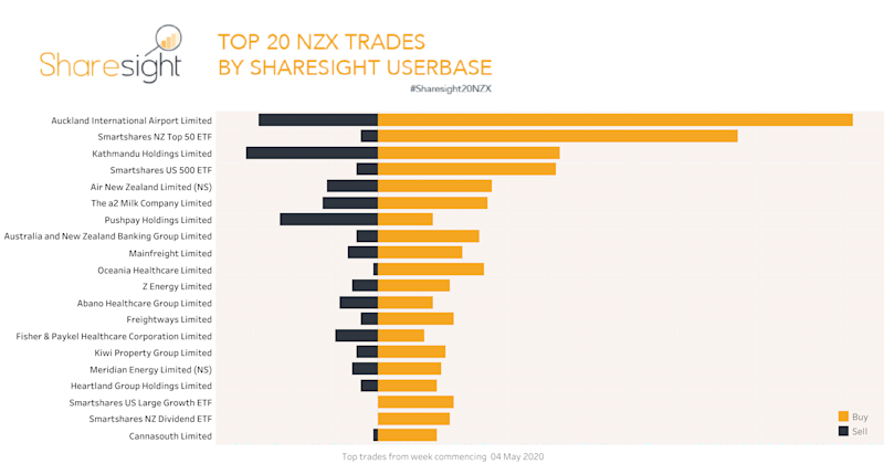 Top20 NZX trades week 4-8th May 2020