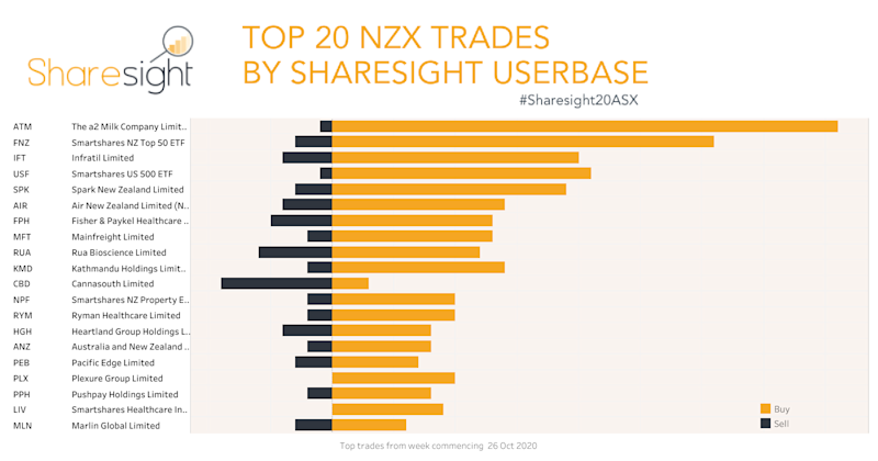 Top20 NZX V3 weekly2Nov2020