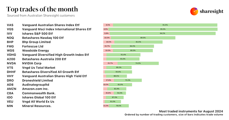 Top Australian trades Aug24