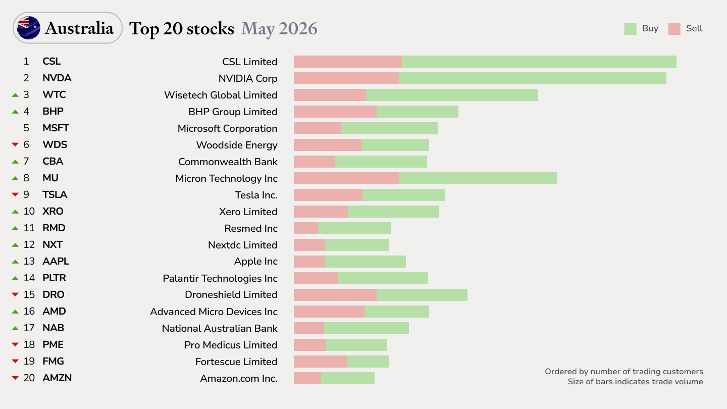 AU-top stocks May26