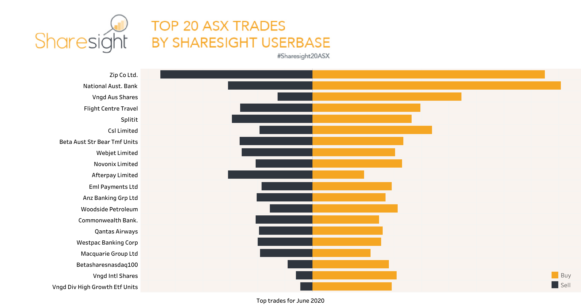 Top 20 ASX trades June 2020