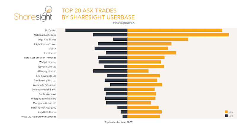 Top 20 ASX trades June 2020