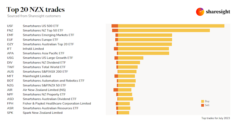 Top20 NZX monthly Jul23