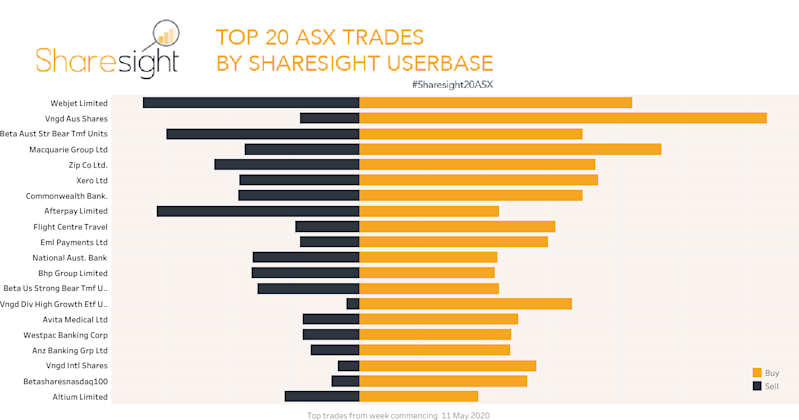 Top20 ASX trades week commencing May 11 2020