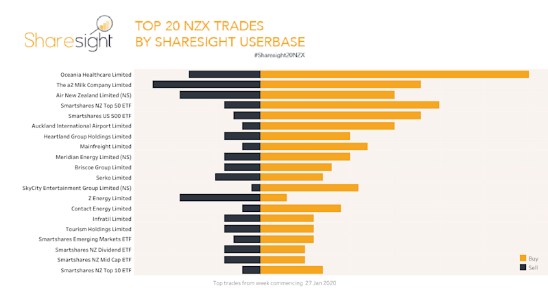 Top20 NZX trades Feb 3rd 2020)