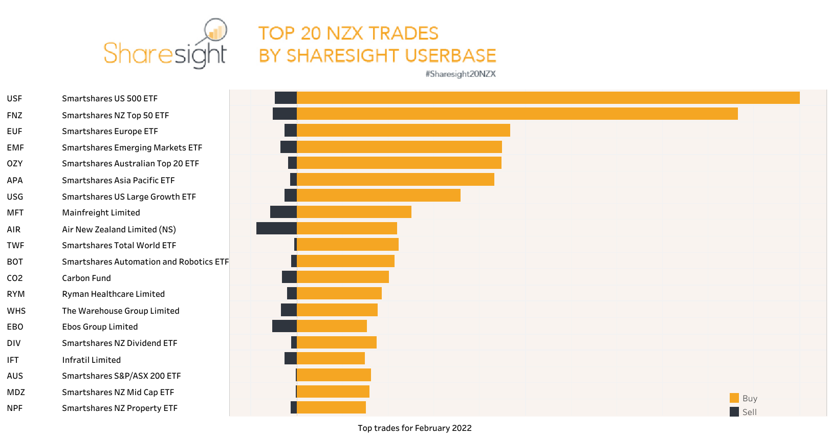 Top20 NZX monthly Feb22