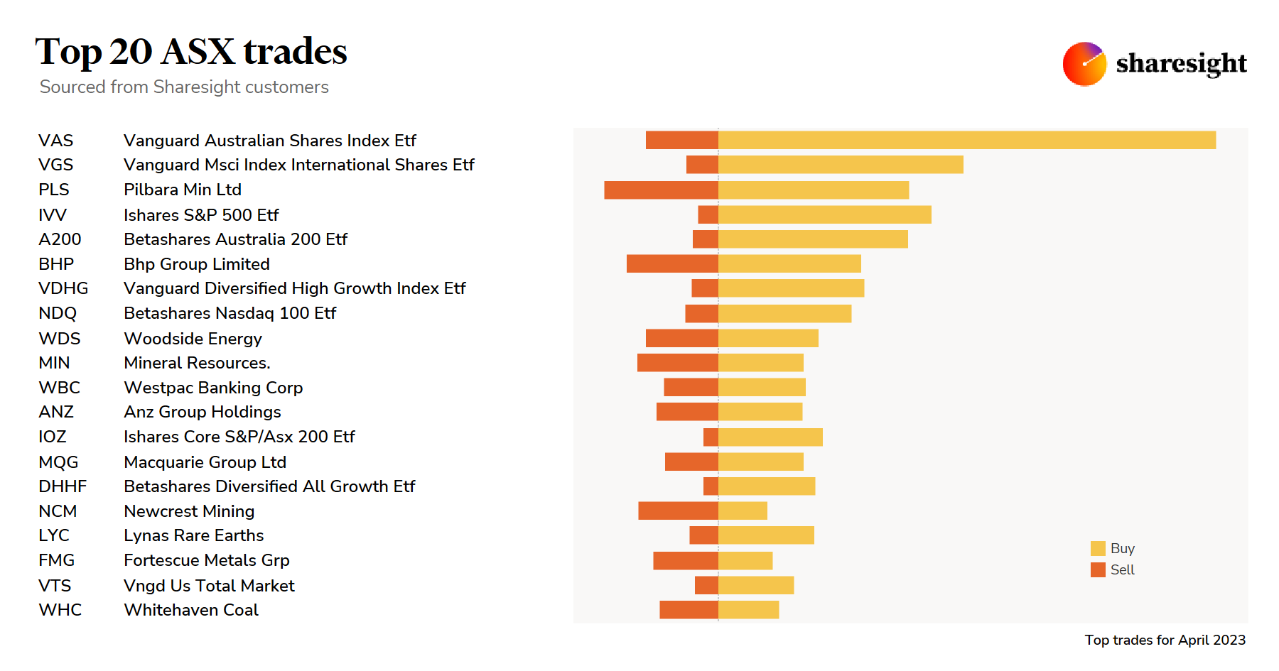 Top20 ASX monthly Apr23