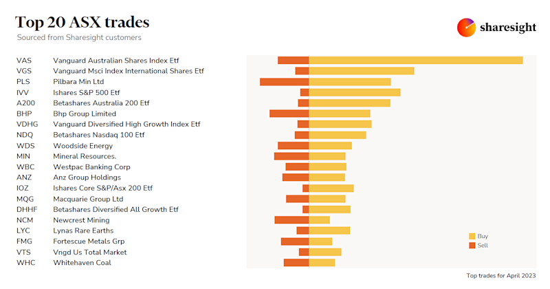 Top20 ASX monthly Apr23