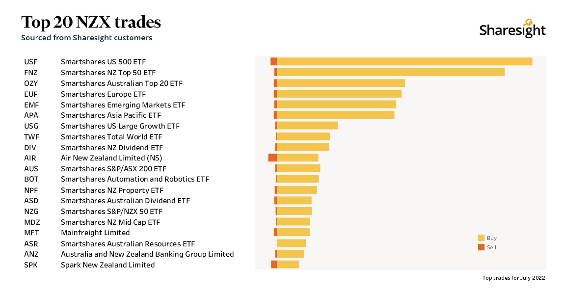 Top20 NZX monthly Jul22