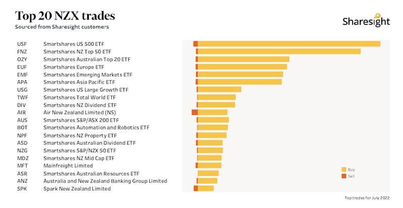 Top20 NZX monthly Jul22