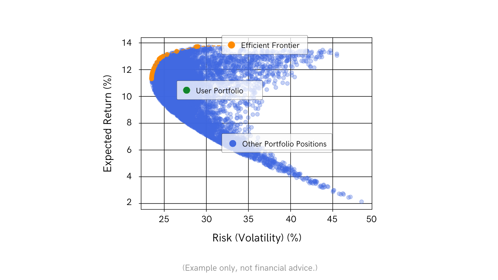 Portfolio efficient frontier positions as visualised in Diversiview