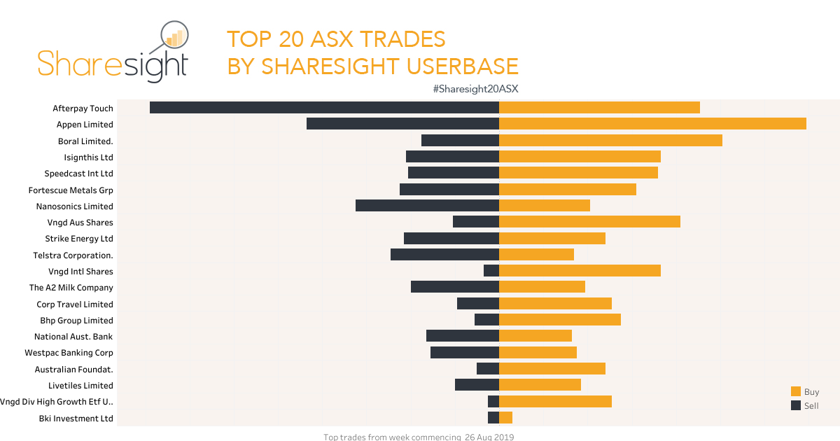 Top20 ASX trades 2nd Sept